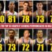 Listing The Top 10 Most Outstanding Scoring Outings in NBA History: Wilt Chamberlain Along With…