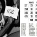 Five details about Wilt Chamberlain’s 100-point game that you may not have known…