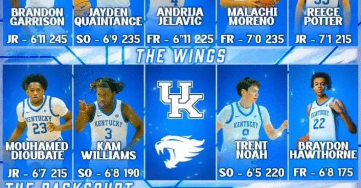 “College Coaches Are Reportedly Furious — Kentucky’s New Roster Could Ruin the Season for Everyone Else!”